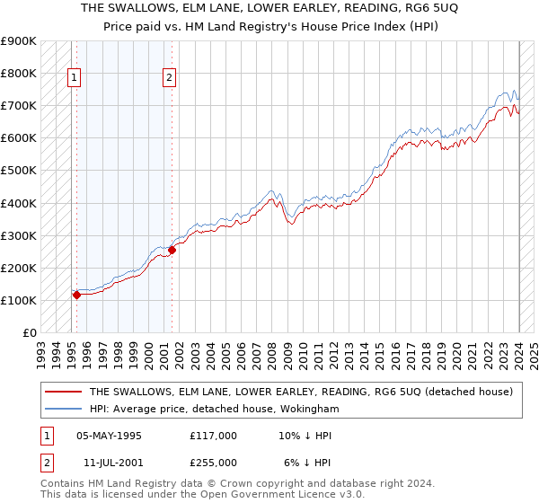 THE SWALLOWS, ELM LANE, LOWER EARLEY, READING, RG6 5UQ: Price paid vs HM Land Registry's House Price Index