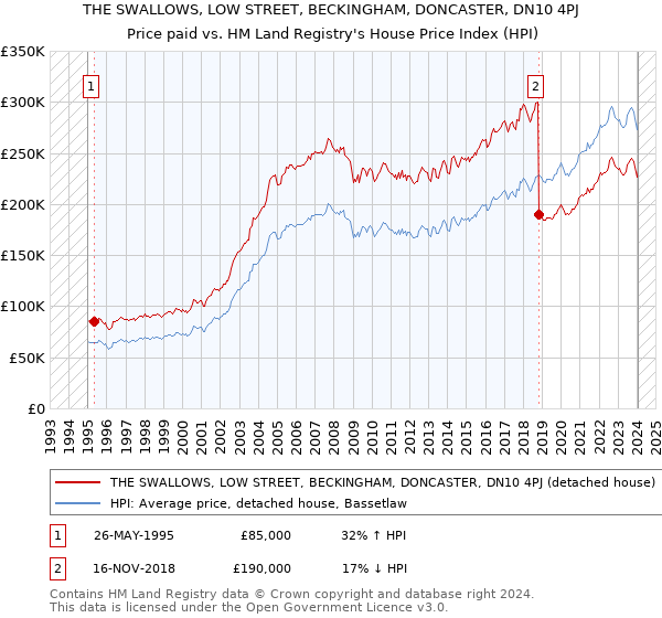 THE SWALLOWS, LOW STREET, BECKINGHAM, DONCASTER, DN10 4PJ: Price paid vs HM Land Registry's House Price Index