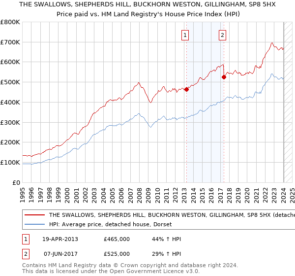 THE SWALLOWS, SHEPHERDS HILL, BUCKHORN WESTON, GILLINGHAM, SP8 5HX: Price paid vs HM Land Registry's House Price Index