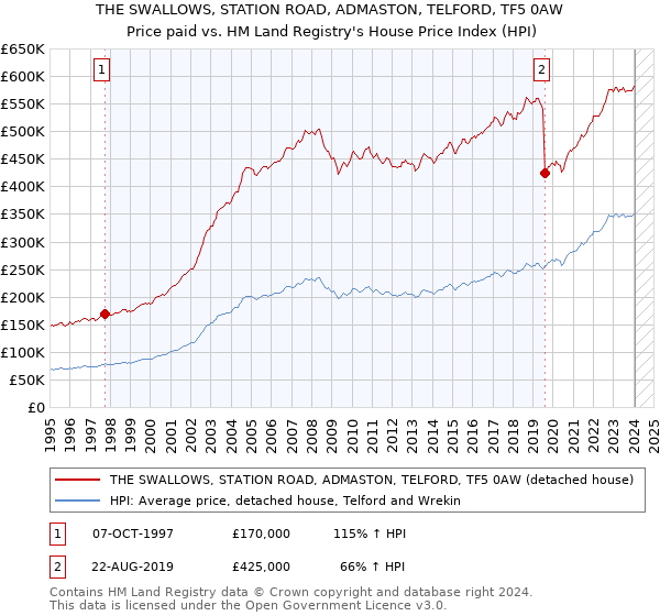 THE SWALLOWS, STATION ROAD, ADMASTON, TELFORD, TF5 0AW: Price paid vs HM Land Registry's House Price Index