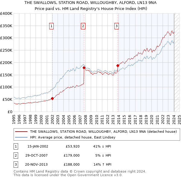 THE SWALLOWS, STATION ROAD, WILLOUGHBY, ALFORD, LN13 9NA: Price paid vs HM Land Registry's House Price Index