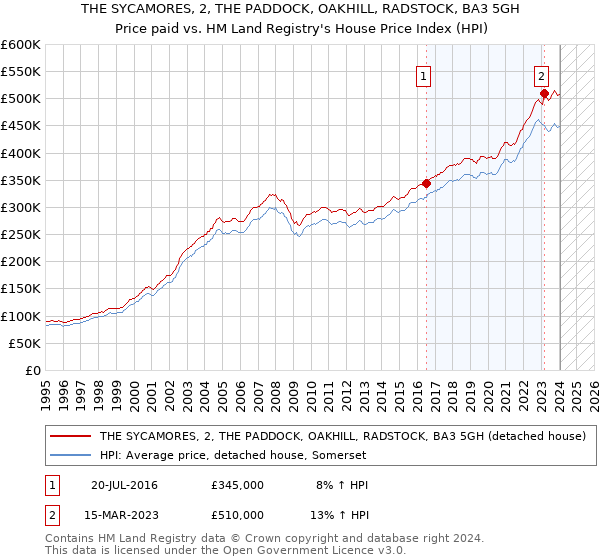 THE SYCAMORES, 2, THE PADDOCK, OAKHILL, RADSTOCK, BA3 5GH: Price paid vs HM Land Registry's House Price Index