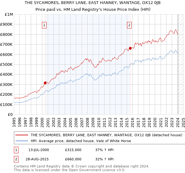 THE SYCAMORES, BERRY LANE, EAST HANNEY, WANTAGE, OX12 0JB: Price paid vs HM Land Registry's House Price Index