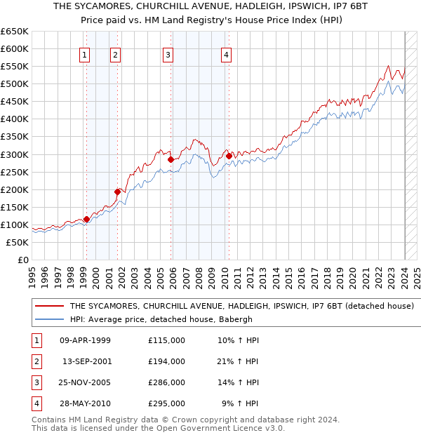 THE SYCAMORES, CHURCHILL AVENUE, HADLEIGH, IPSWICH, IP7 6BT: Price paid vs HM Land Registry's House Price Index