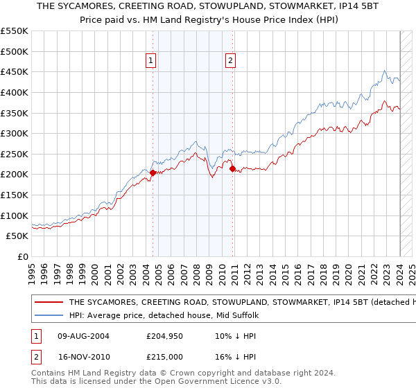 THE SYCAMORES, CREETING ROAD, STOWUPLAND, STOWMARKET, IP14 5BT: Price paid vs HM Land Registry's House Price Index
