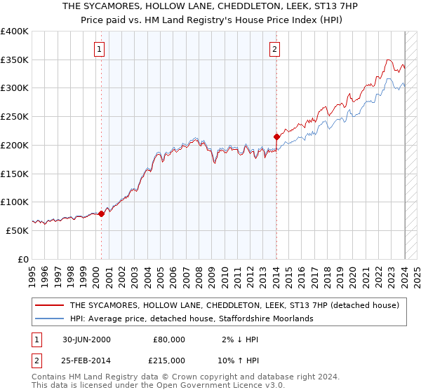 THE SYCAMORES, HOLLOW LANE, CHEDDLETON, LEEK, ST13 7HP: Price paid vs HM Land Registry's House Price Index