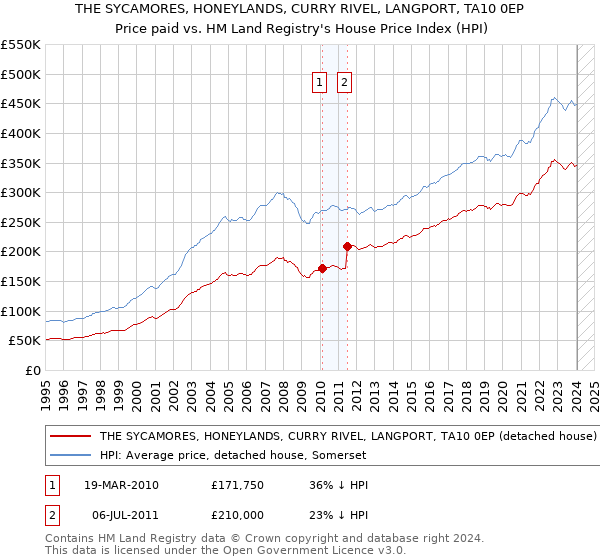 THE SYCAMORES, HONEYLANDS, CURRY RIVEL, LANGPORT, TA10 0EP: Price paid vs HM Land Registry's House Price Index