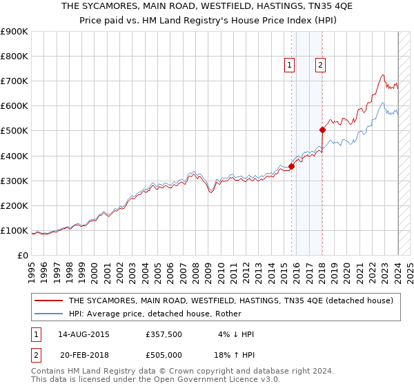 THE SYCAMORES, MAIN ROAD, WESTFIELD, HASTINGS, TN35 4QE: Price paid vs HM Land Registry's House Price Index