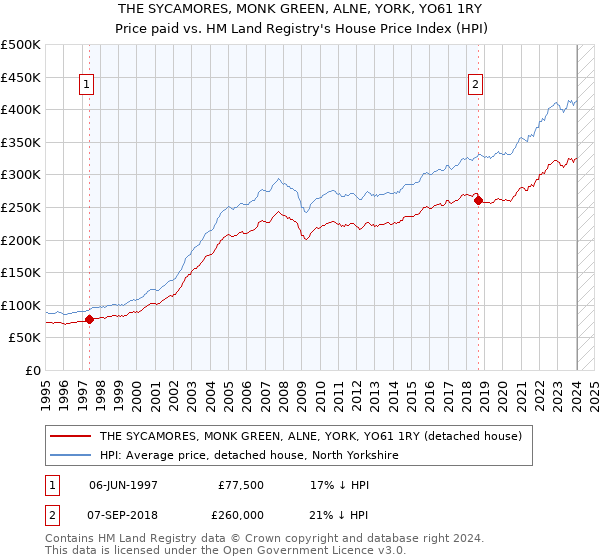 THE SYCAMORES, MONK GREEN, ALNE, YORK, YO61 1RY: Price paid vs HM Land Registry's House Price Index
