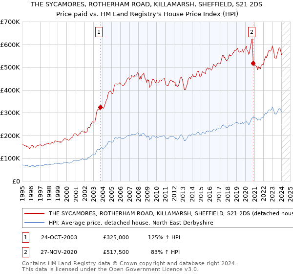 THE SYCAMORES, ROTHERHAM ROAD, KILLAMARSH, SHEFFIELD, S21 2DS: Price paid vs HM Land Registry's House Price Index