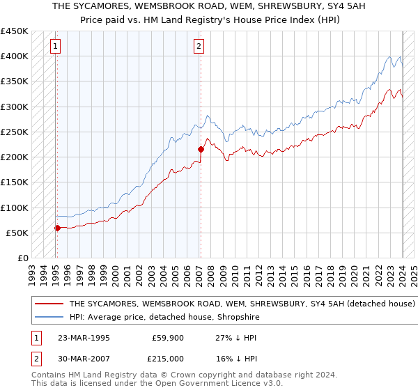 THE SYCAMORES, WEMSBROOK ROAD, WEM, SHREWSBURY, SY4 5AH: Price paid vs HM Land Registry's House Price Index