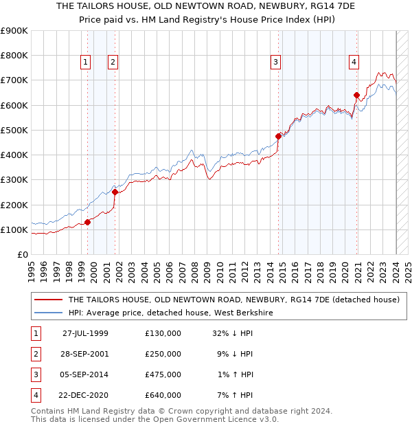 THE TAILORS HOUSE, OLD NEWTOWN ROAD, NEWBURY, RG14 7DE: Price paid vs HM Land Registry's House Price Index