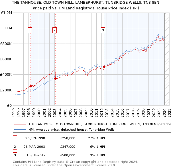 THE TANHOUSE, OLD TOWN HILL, LAMBERHURST, TUNBRIDGE WELLS, TN3 8EN: Price paid vs HM Land Registry's House Price Index