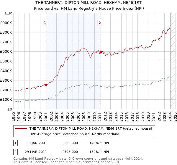 THE TANNERY, DIPTON MILL ROAD, HEXHAM, NE46 1RT: Price paid vs HM Land Registry's House Price Index