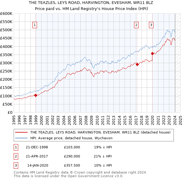 THE TEAZLES, LEYS ROAD, HARVINGTON, EVESHAM, WR11 8LZ: Price paid vs HM Land Registry's House Price Index