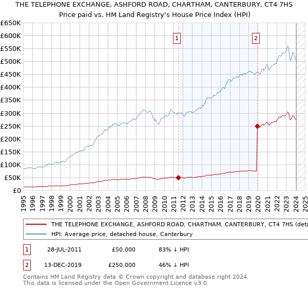 THE TELEPHONE EXCHANGE, ASHFORD ROAD, CHARTHAM, CANTERBURY, CT4 7HS: Price paid vs HM Land Registry's House Price Index