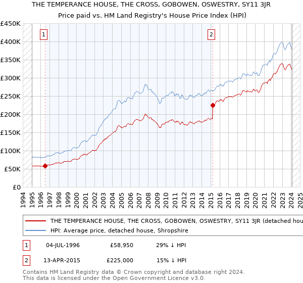 THE TEMPERANCE HOUSE, THE CROSS, GOBOWEN, OSWESTRY, SY11 3JR: Price paid vs HM Land Registry's House Price Index