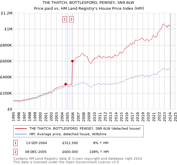 THE THATCH, BOTTLESFORD, PEWSEY, SN9 6LW: Price paid vs HM Land Registry's House Price Index