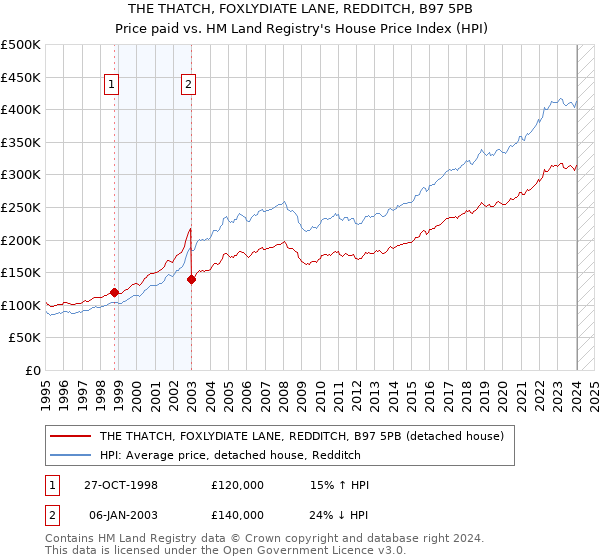 THE THATCH, FOXLYDIATE LANE, REDDITCH, B97 5PB: Price paid vs HM Land Registry's House Price Index