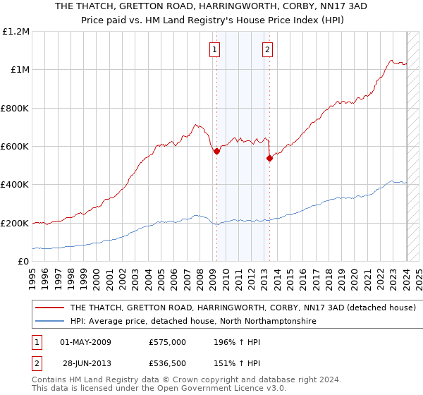 THE THATCH, GRETTON ROAD, HARRINGWORTH, CORBY, NN17 3AD: Price paid vs HM Land Registry's House Price Index