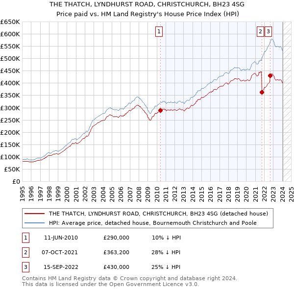 THE THATCH, LYNDHURST ROAD, CHRISTCHURCH, BH23 4SG: Price paid vs HM Land Registry's House Price Index
