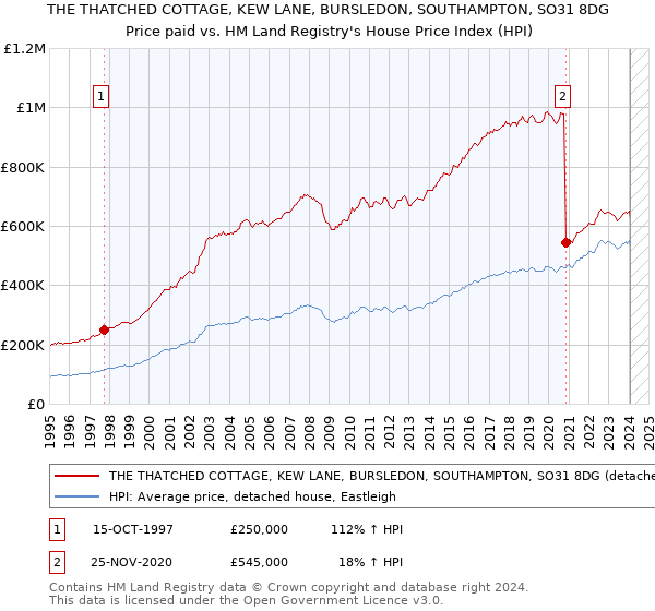THE THATCHED COTTAGE, KEW LANE, BURSLEDON, SOUTHAMPTON, SO31 8DG: Price paid vs HM Land Registry's House Price Index