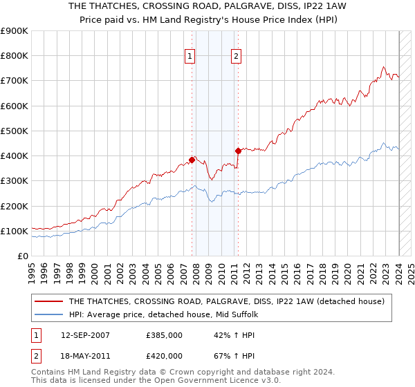 THE THATCHES, CROSSING ROAD, PALGRAVE, DISS, IP22 1AW: Price paid vs HM Land Registry's House Price Index