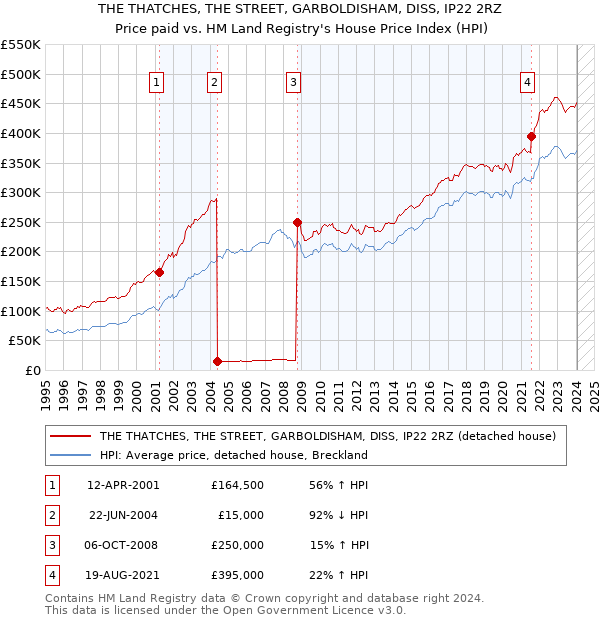THE THATCHES, THE STREET, GARBOLDISHAM, DISS, IP22 2RZ: Price paid vs HM Land Registry's House Price Index