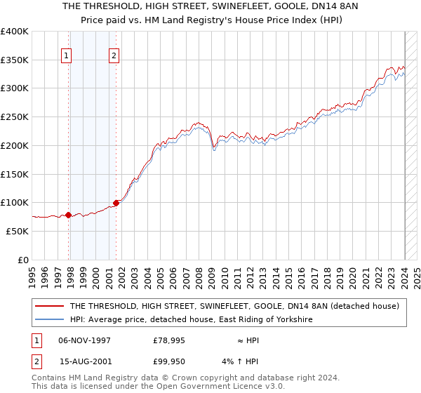 THE THRESHOLD, HIGH STREET, SWINEFLEET, GOOLE, DN14 8AN: Price paid vs HM Land Registry's House Price Index