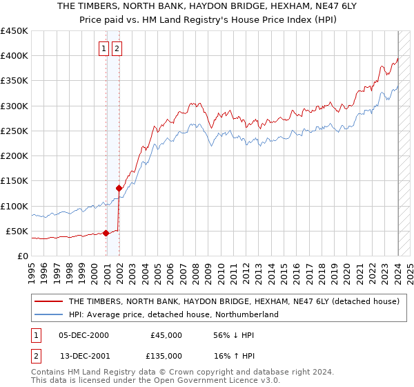 THE TIMBERS, NORTH BANK, HAYDON BRIDGE, HEXHAM, NE47 6LY: Price paid vs HM Land Registry's House Price Index