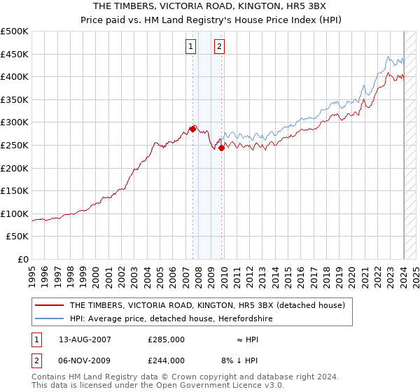 THE TIMBERS, VICTORIA ROAD, KINGTON, HR5 3BX: Price paid vs HM Land Registry's House Price Index