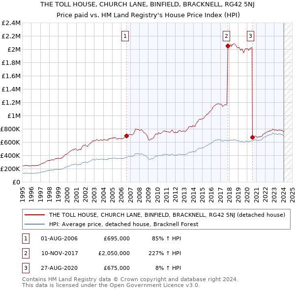 THE TOLL HOUSE, CHURCH LANE, BINFIELD, BRACKNELL, RG42 5NJ: Price paid vs HM Land Registry's House Price Index