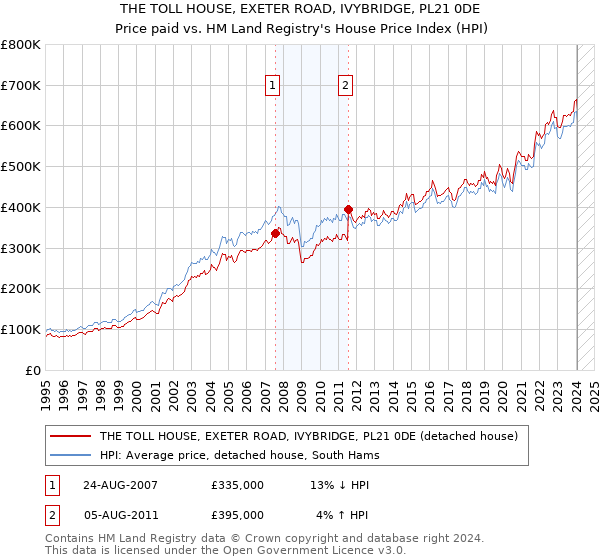 THE TOLL HOUSE, EXETER ROAD, IVYBRIDGE, PL21 0DE: Price paid vs HM Land Registry's House Price Index