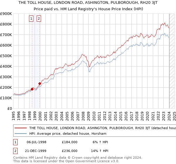 THE TOLL HOUSE, LONDON ROAD, ASHINGTON, PULBOROUGH, RH20 3JT: Price paid vs HM Land Registry's House Price Index