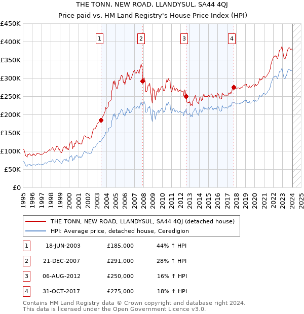 THE TONN, NEW ROAD, LLANDYSUL, SA44 4QJ: Price paid vs HM Land Registry's House Price Index