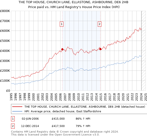 THE TOP HOUSE, CHURCH LANE, ELLASTONE, ASHBOURNE, DE6 2HB: Price paid vs HM Land Registry's House Price Index