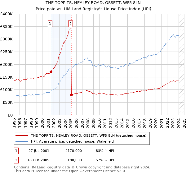 THE TOPPITS, HEALEY ROAD, OSSETT, WF5 8LN: Price paid vs HM Land Registry's House Price Index
