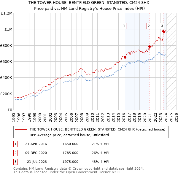 THE TOWER HOUSE, BENTFIELD GREEN, STANSTED, CM24 8HX: Price paid vs HM Land Registry's House Price Index
