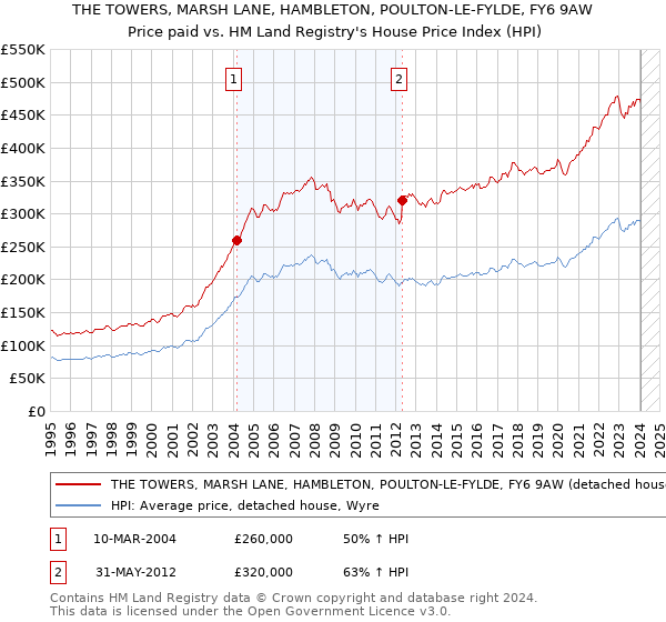 THE TOWERS, MARSH LANE, HAMBLETON, POULTON-LE-FYLDE, FY6 9AW: Price paid vs HM Land Registry's House Price Index