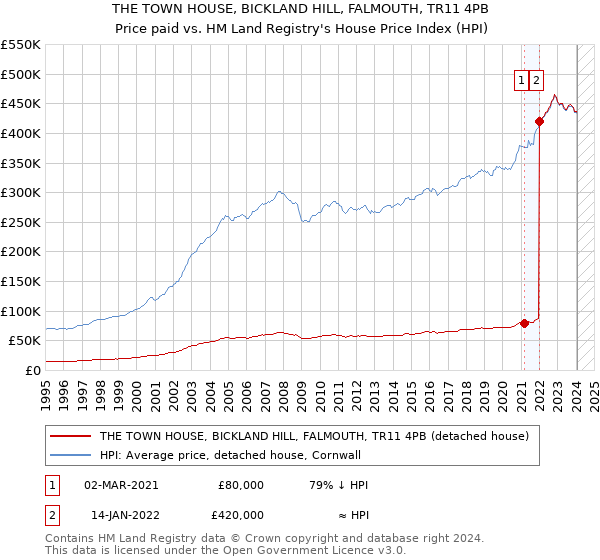THE TOWN HOUSE, BICKLAND HILL, FALMOUTH, TR11 4PB: Price paid vs HM Land Registry's House Price Index