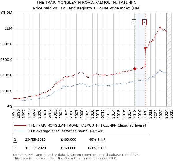 THE TRAP, MONGLEATH ROAD, FALMOUTH, TR11 4PN: Price paid vs HM Land Registry's House Price Index