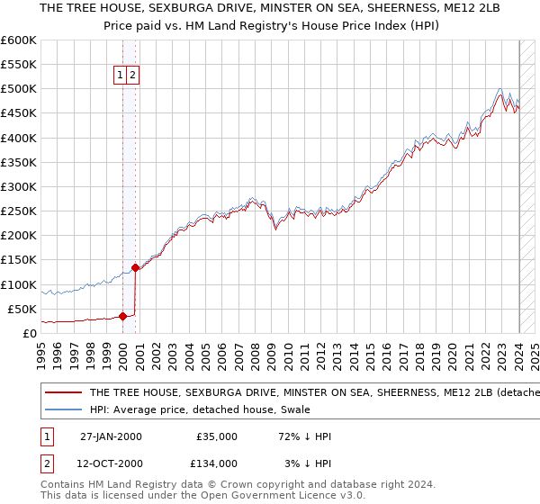 THE TREE HOUSE, SEXBURGA DRIVE, MINSTER ON SEA, SHEERNESS, ME12 2LB: Price paid vs HM Land Registry's House Price Index