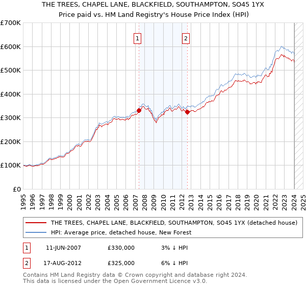 THE TREES, CHAPEL LANE, BLACKFIELD, SOUTHAMPTON, SO45 1YX: Price paid vs HM Land Registry's House Price Index