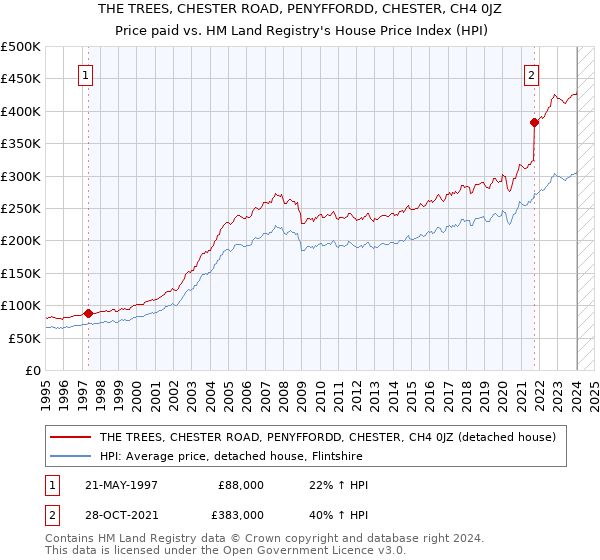 THE TREES, CHESTER ROAD, PENYFFORDD, CHESTER, CH4 0JZ: Price paid vs HM Land Registry's House Price Index