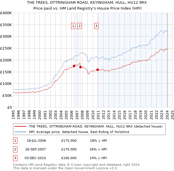 THE TREES, OTTRINGHAM ROAD, KEYINGHAM, HULL, HU12 9RX: Price paid vs HM Land Registry's House Price Index