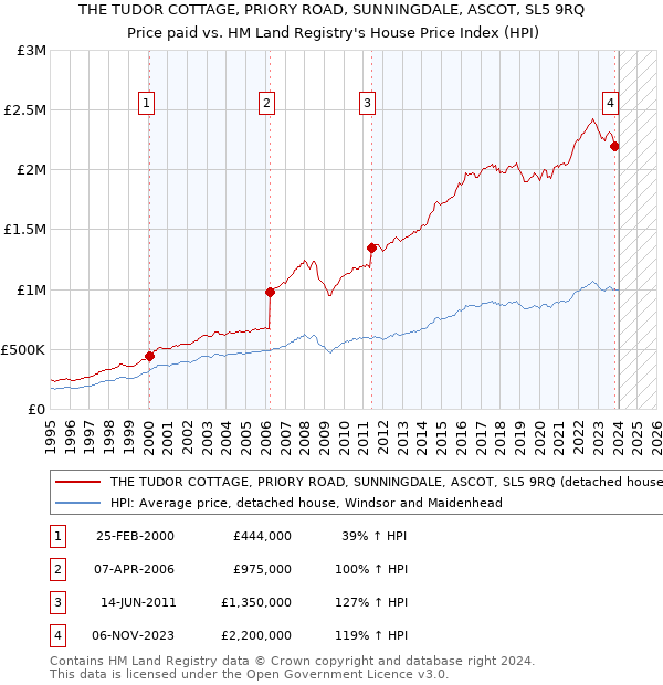 THE TUDOR COTTAGE, PRIORY ROAD, SUNNINGDALE, ASCOT, SL5 9RQ: Price paid vs HM Land Registry's House Price Index