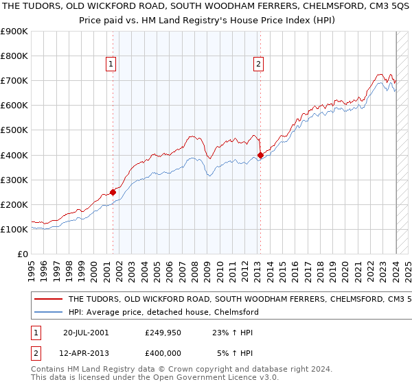 THE TUDORS, OLD WICKFORD ROAD, SOUTH WOODHAM FERRERS, CHELMSFORD, CM3 5QS: Price paid vs HM Land Registry's House Price Index