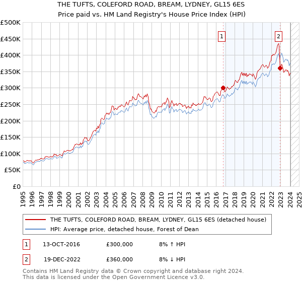 THE TUFTS, COLEFORD ROAD, BREAM, LYDNEY, GL15 6ES: Price paid vs HM Land Registry's House Price Index