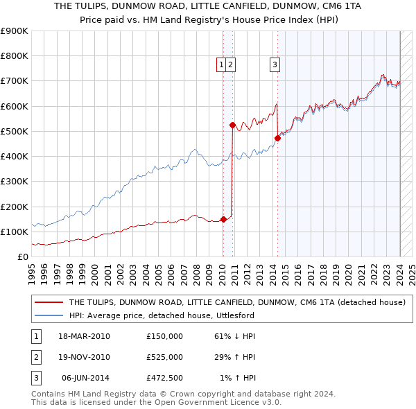 THE TULIPS, DUNMOW ROAD, LITTLE CANFIELD, DUNMOW, CM6 1TA: Price paid vs HM Land Registry's House Price Index