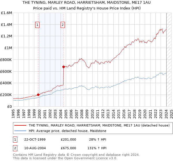 THE TYNING, MARLEY ROAD, HARRIETSHAM, MAIDSTONE, ME17 1AU: Price paid vs HM Land Registry's House Price Index